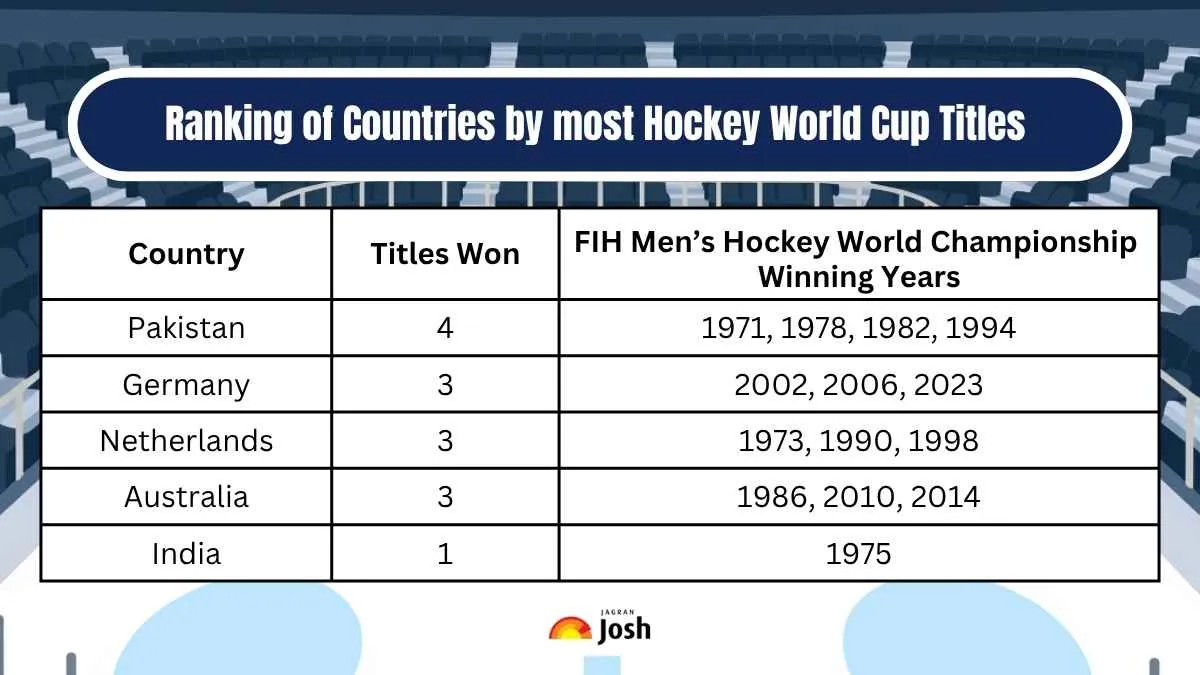 Countries with most Men's Hockey World Cup Titles