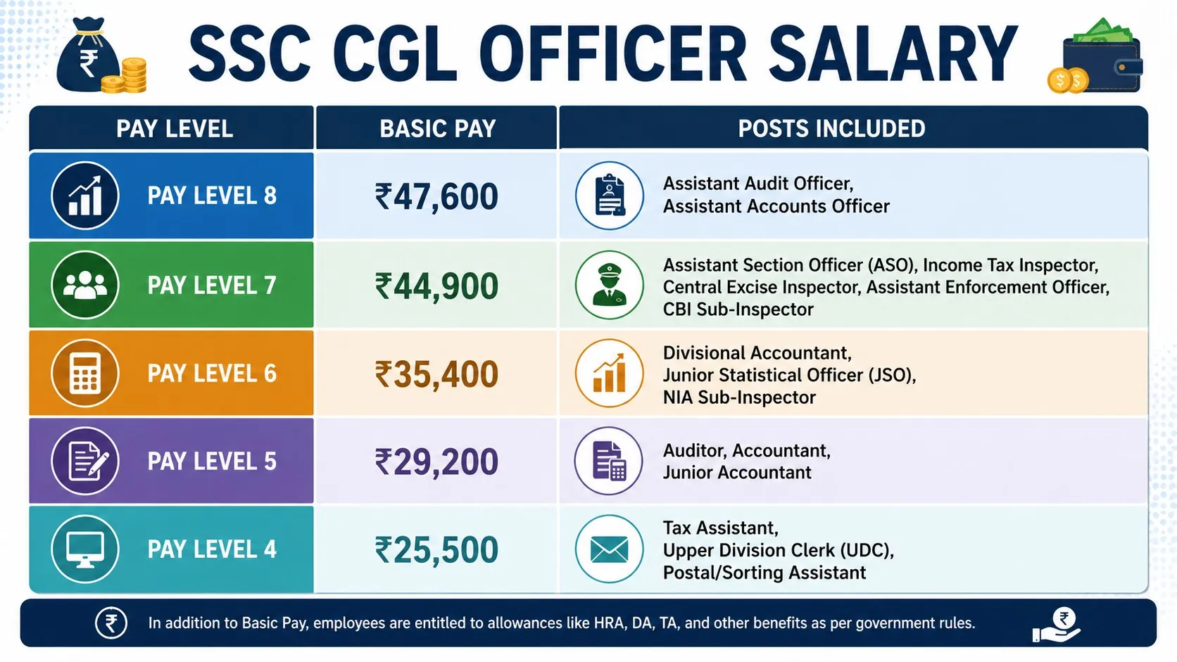 SSC CGL Officer Salary