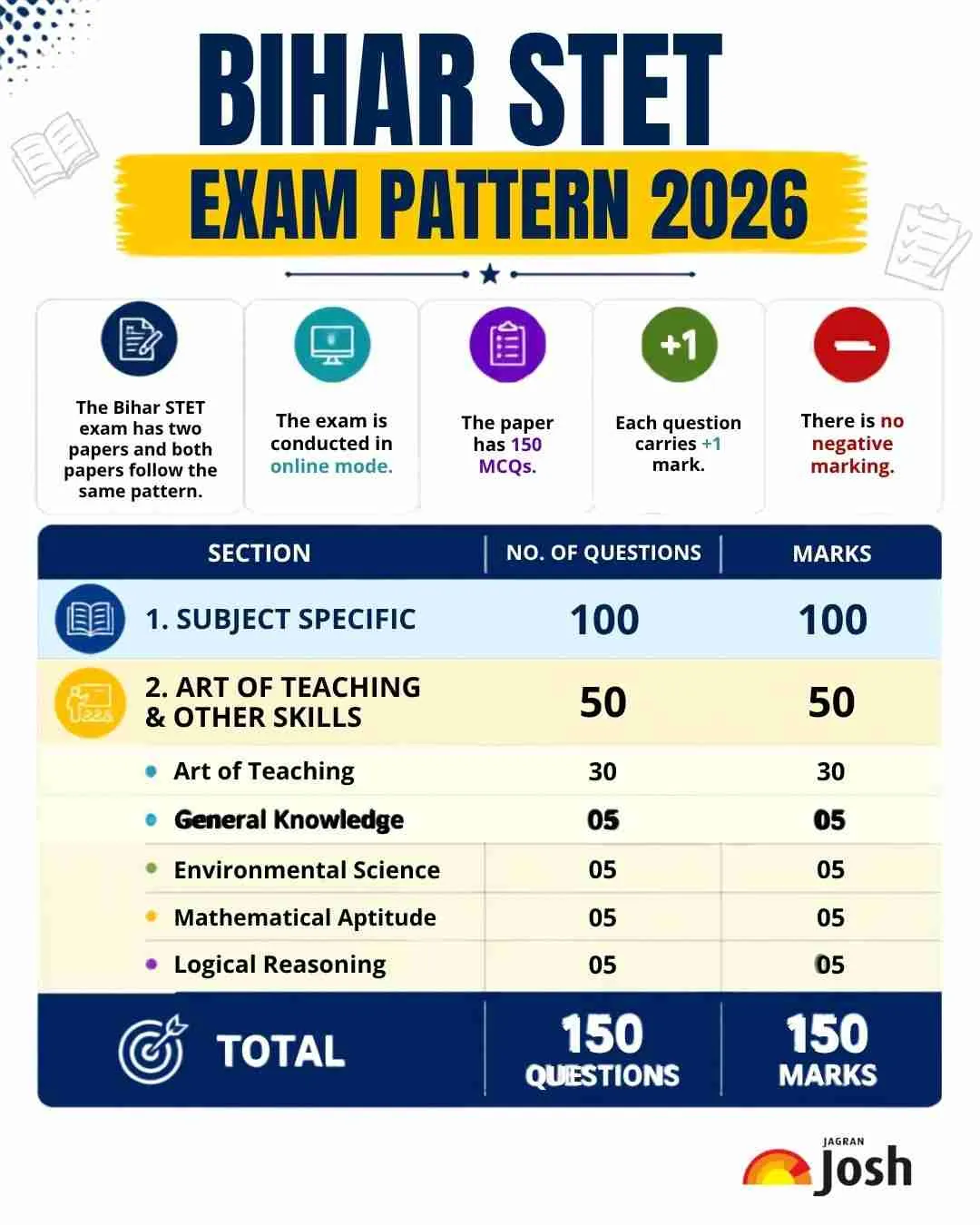 Bihar STET Exam Patern 2026