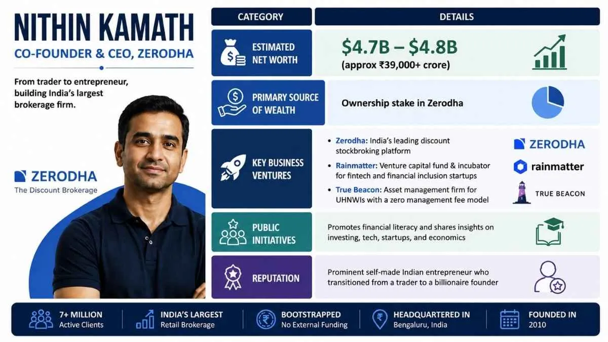 Nithin Kamath's networth and ventures 