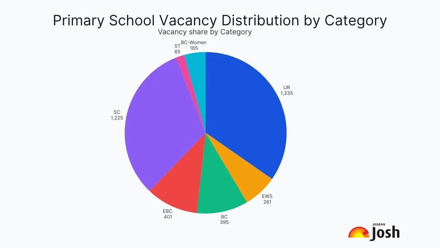BPSC TRE 4.0 Primary School Vacancy Distribution