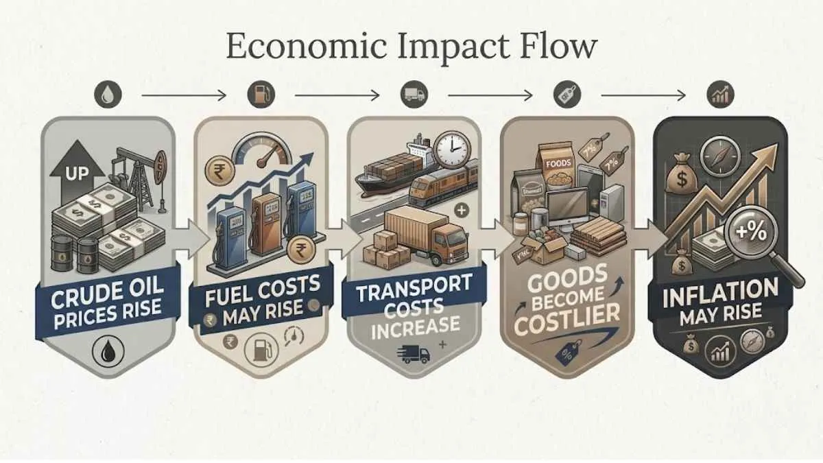 What Happens When Crude Oil Prices Rise