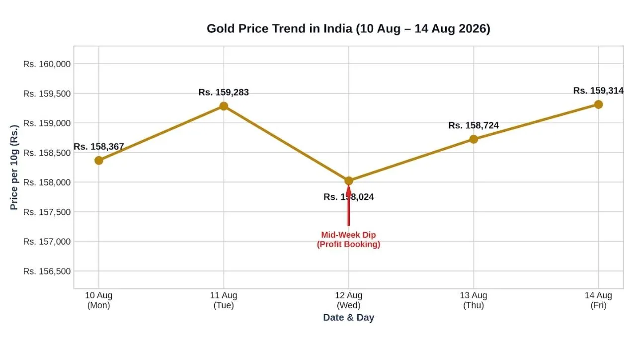 Gold Trends Last week