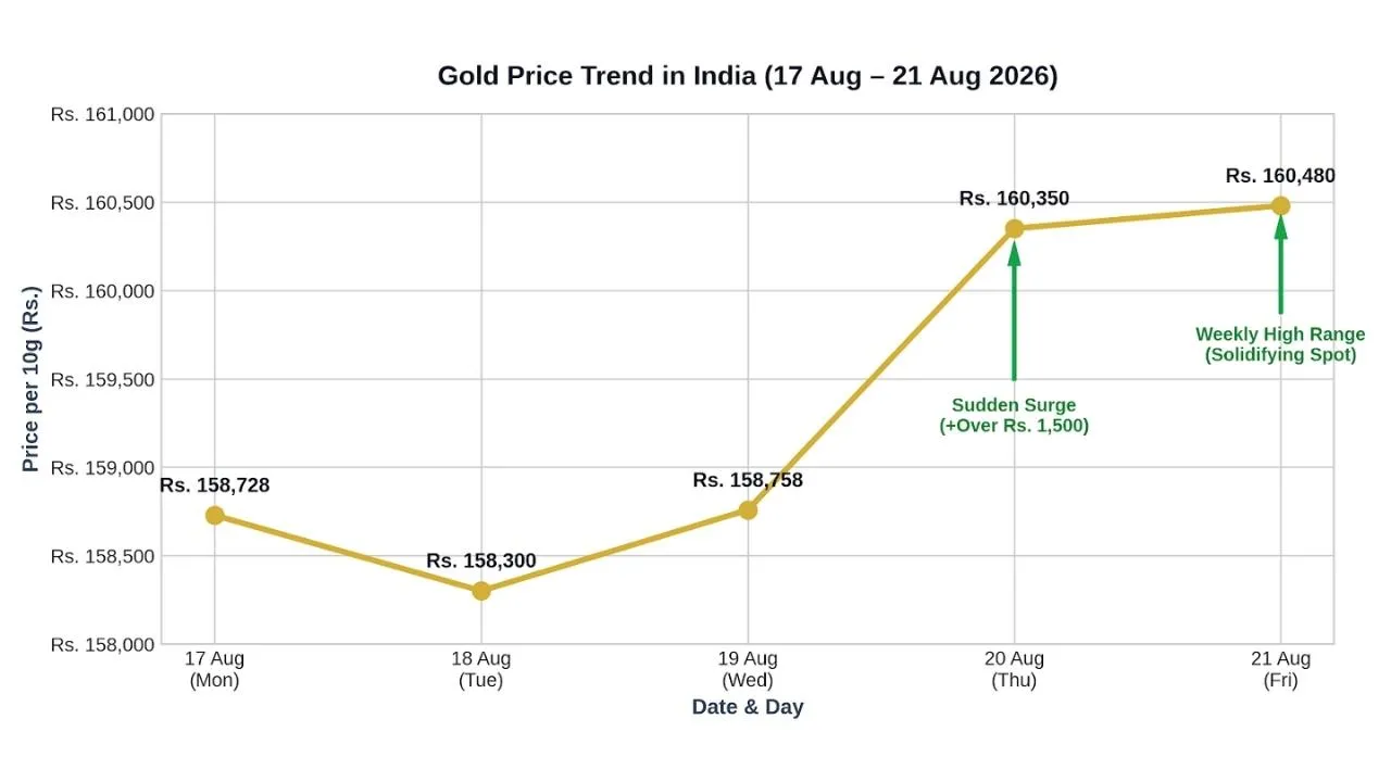 Gold Trends This Week