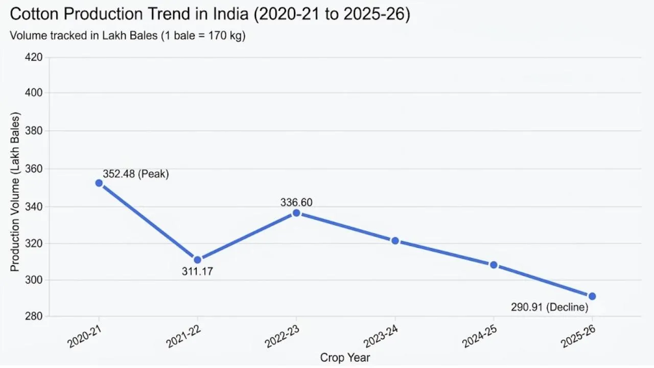 cotton production trends in india
