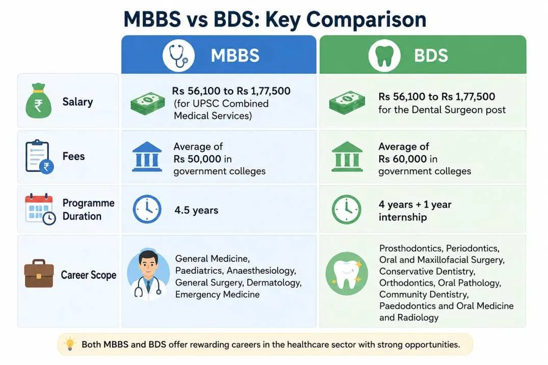 mbbs and bds course details