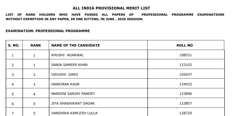 ICSI CS Professional June 2026 Toppers List Announced; Check Top Rank Holders Name