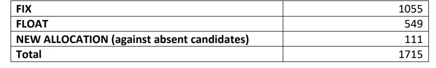 SSC Steno Final Result 2026