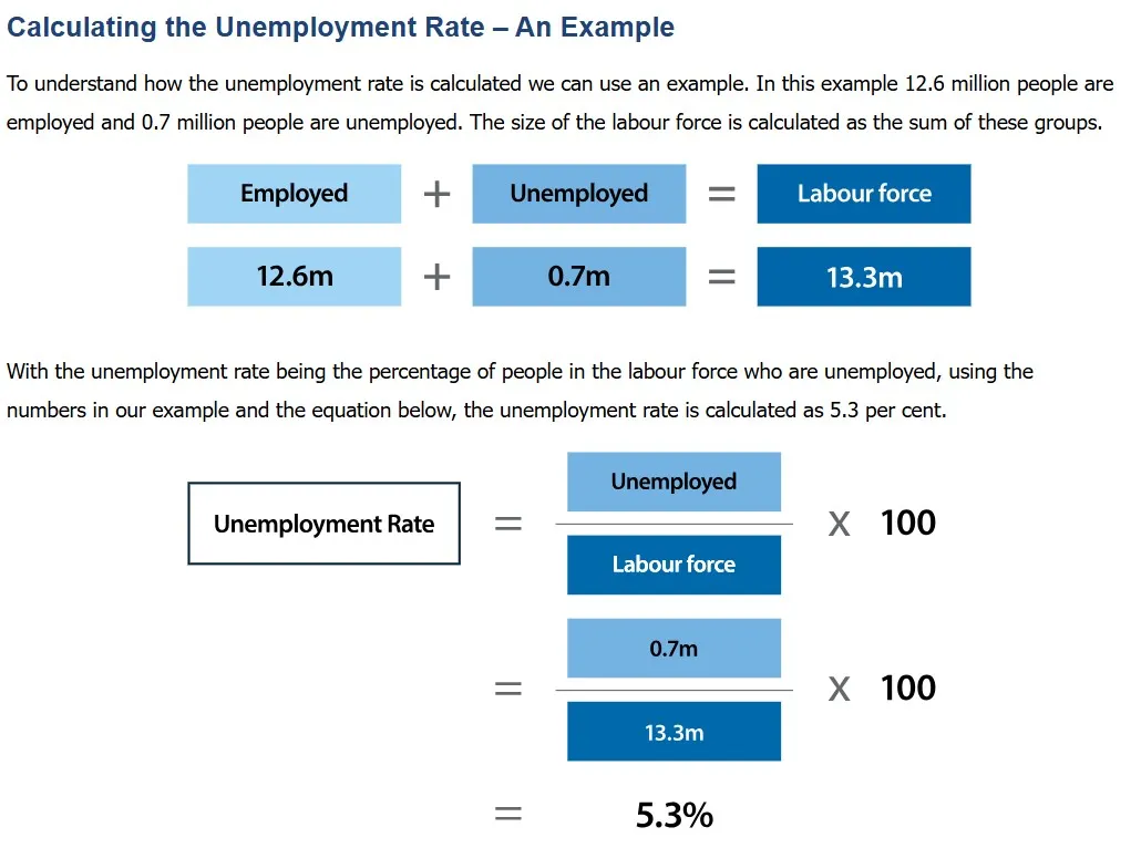 calculation of unemployement
