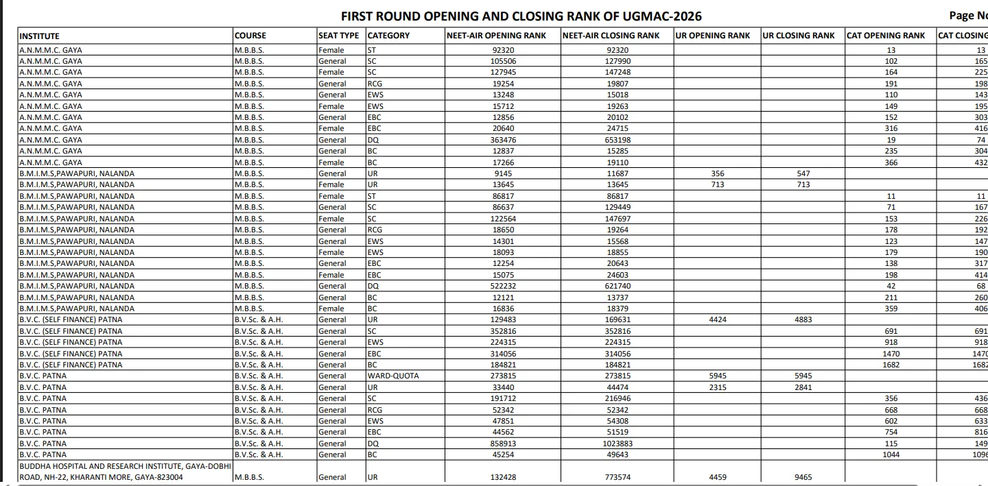 Bihar NEET Round 1 Cut-Off For MBBS, BDS Admission Released, Download Link Here