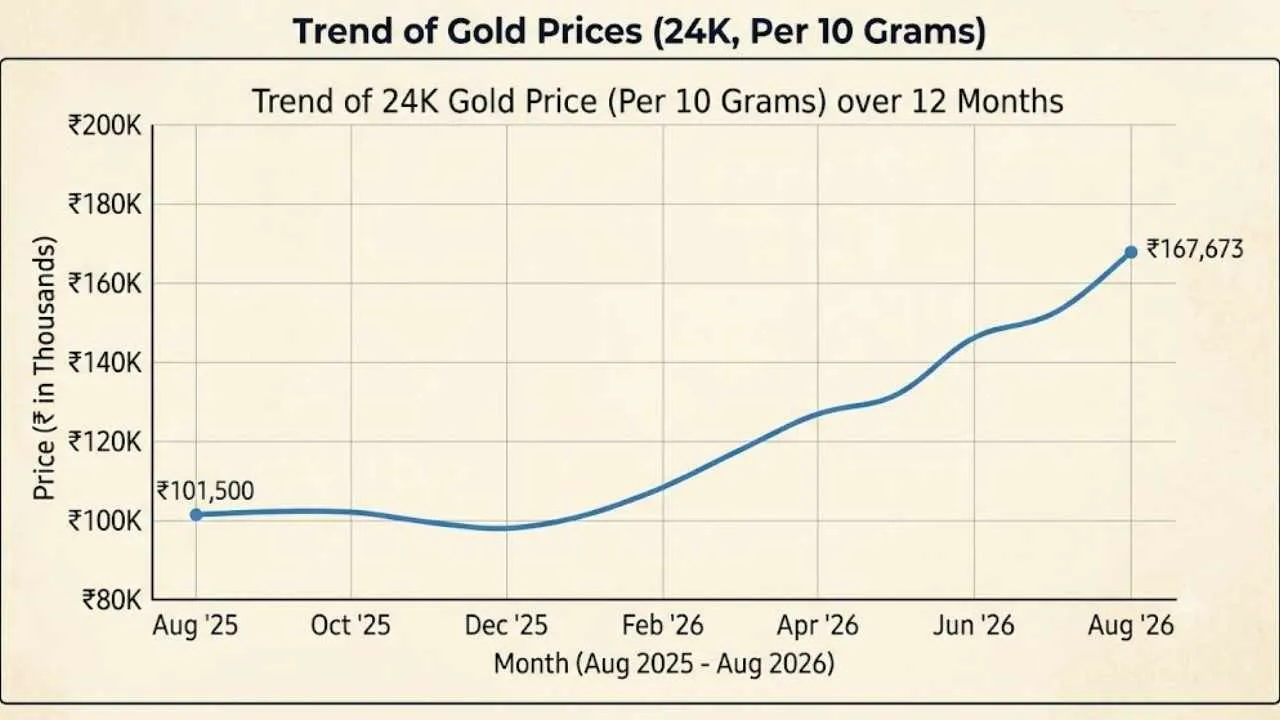 Gold price rise in one year 