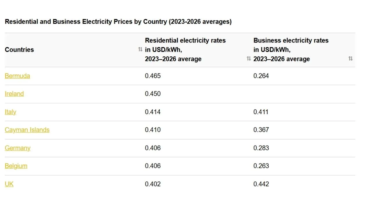Top 5 Countries Where Electricity Costs the Most (2)