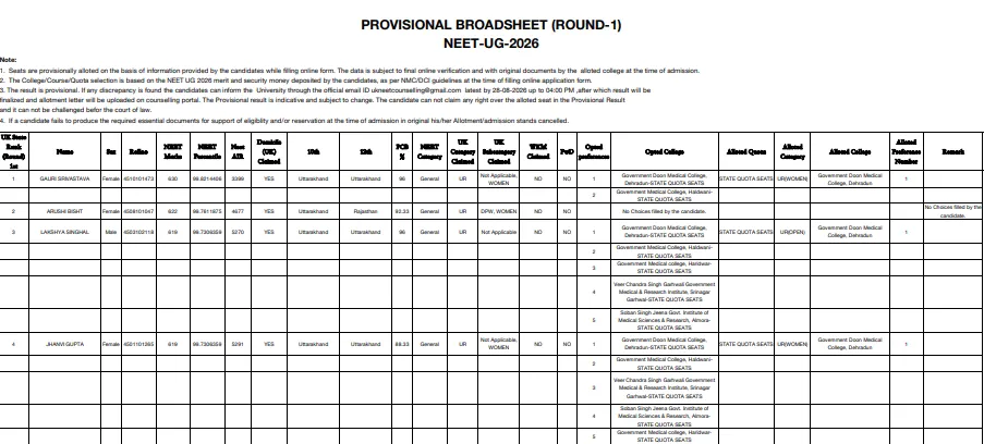 Uttarakhand NEET UG Counselling 2026: Round 1 Seat Allotment Result OUT at hnbumu.ac.in, Direct Link Here