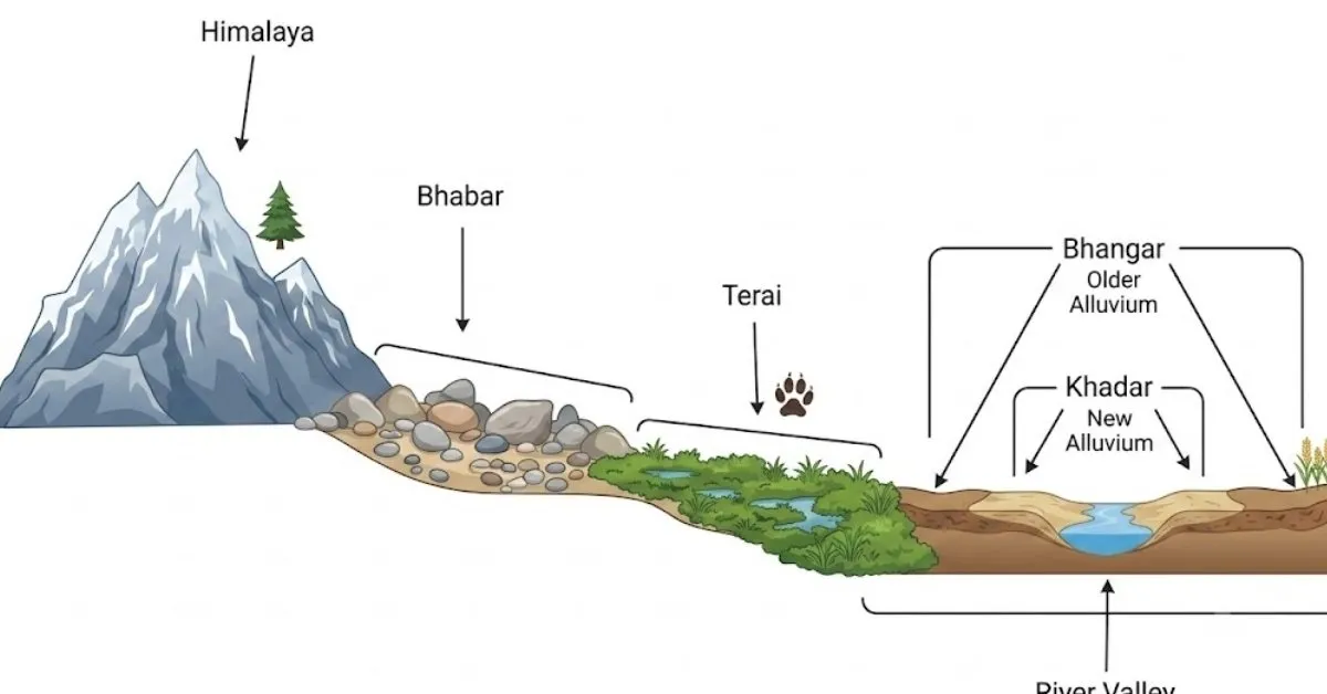 Belts of the IndoGangetic Plains 