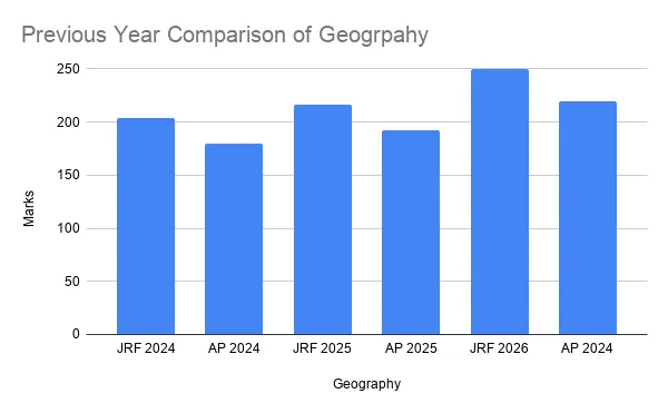 Previous Year Comparison of Geogrpahy