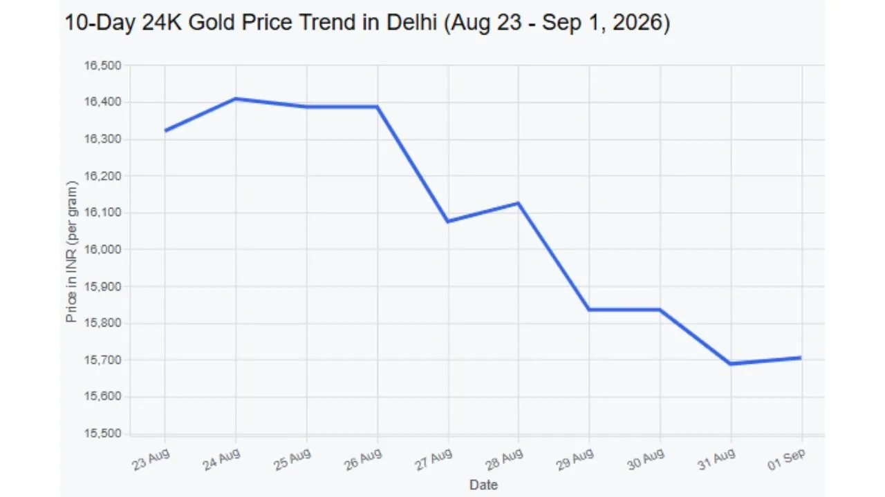 Gold Price falling trends