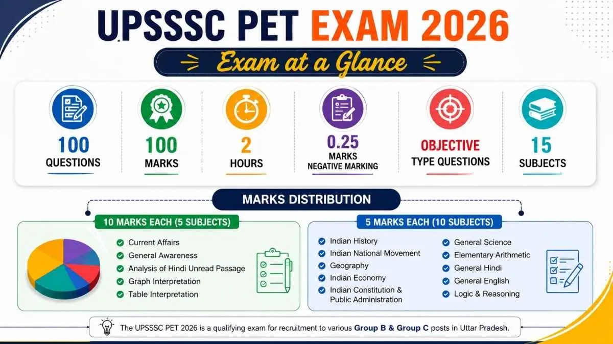 UPSSSC PET INFO 1