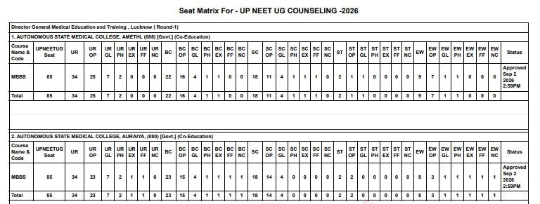 UP NEET Counselling 2026: Seat Matrix Released at upneet.gov.in; Check Round 1 MBBS/BDS College-Wise Vacant Seat List PDF Here