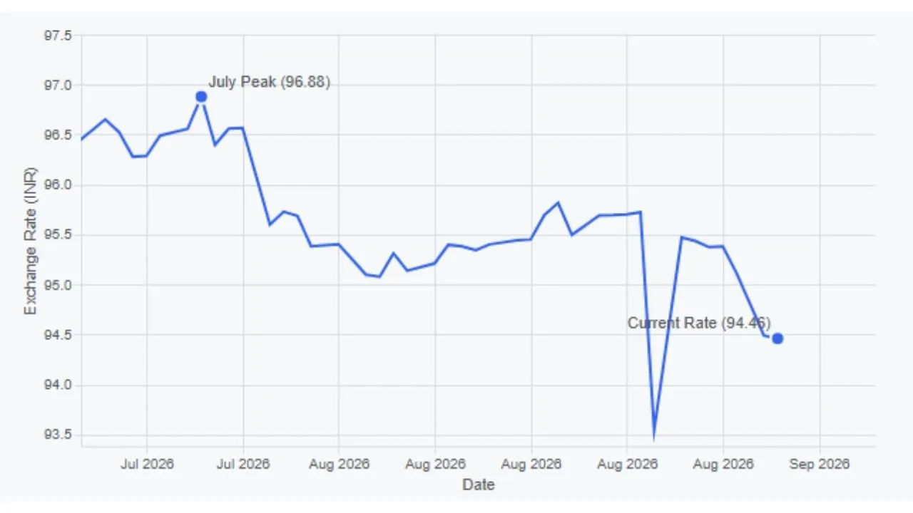 Rupee Vs Dollar: trends in last two months