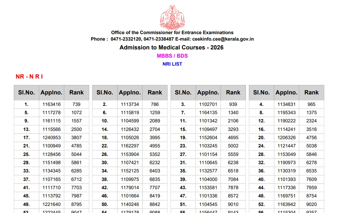 Kerala NEET MBBS/BDS NRI Final Category List 2026 Released, Download Here