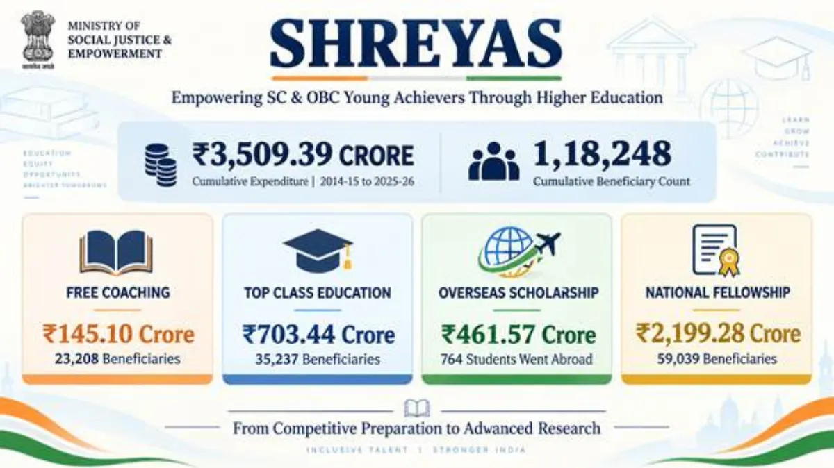Government Spent Rs 3,509 Crore On Higher Education Scholarships For SC, OBC Students: Union Minister