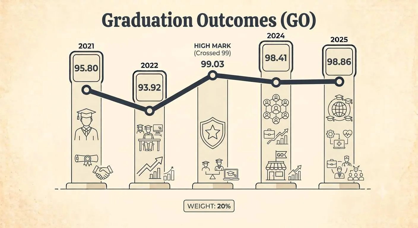 Graduation Outcomes