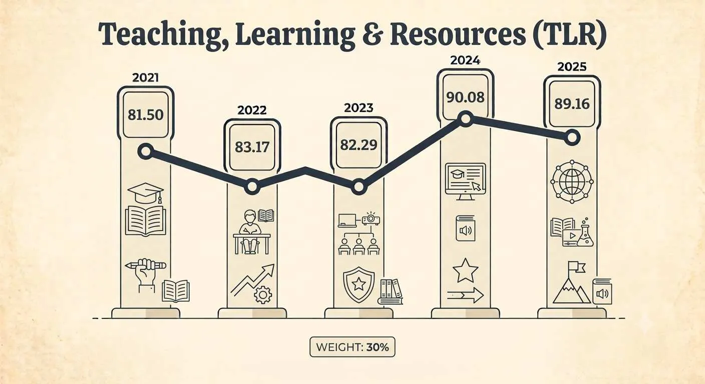 Teaching Learning and Rsources TLR