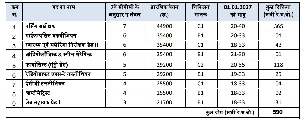 RRB Paramedical Post Vacancy 2026