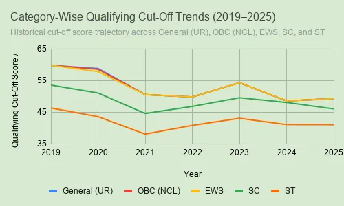Category-Wise Qualifying Cut-Off Trends (2019–2025)