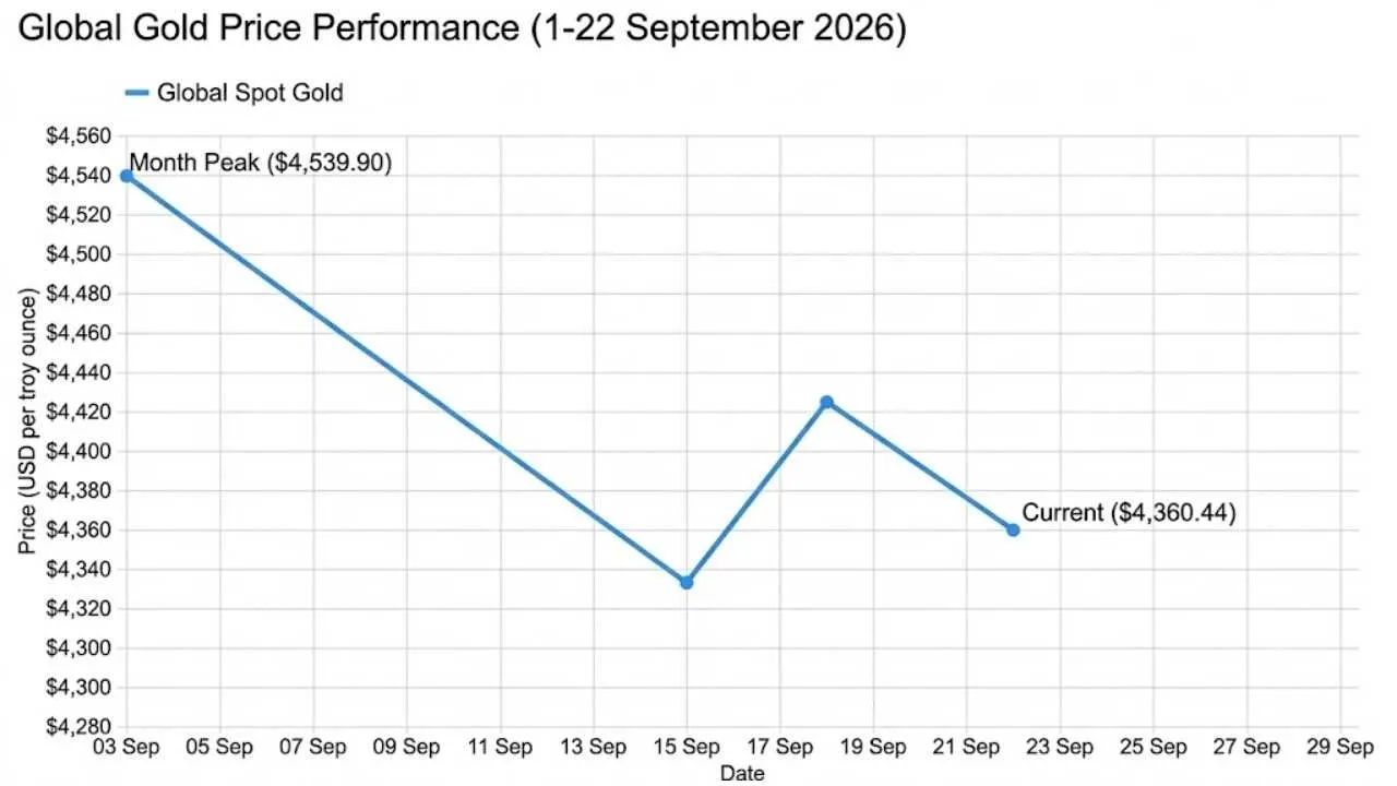 Gold Rates (1sept 22sept)