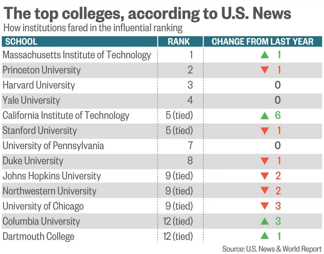 Top Colleges