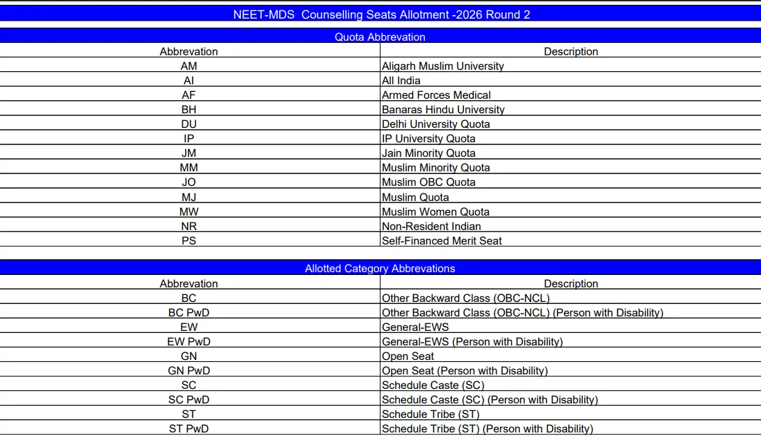 MCC NEET MDS Counselling 2026: Round 2 Final Allotment Result Released at mcc.nic.in, Download PDF - Link Here