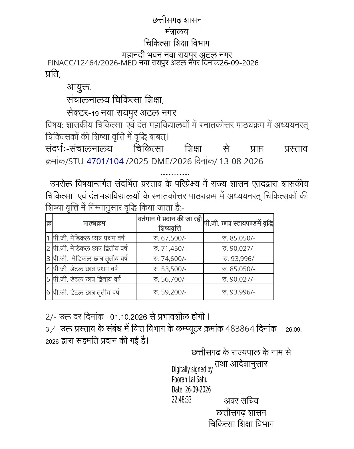 chhattisgarh pg medical and dental stipend rise official notice