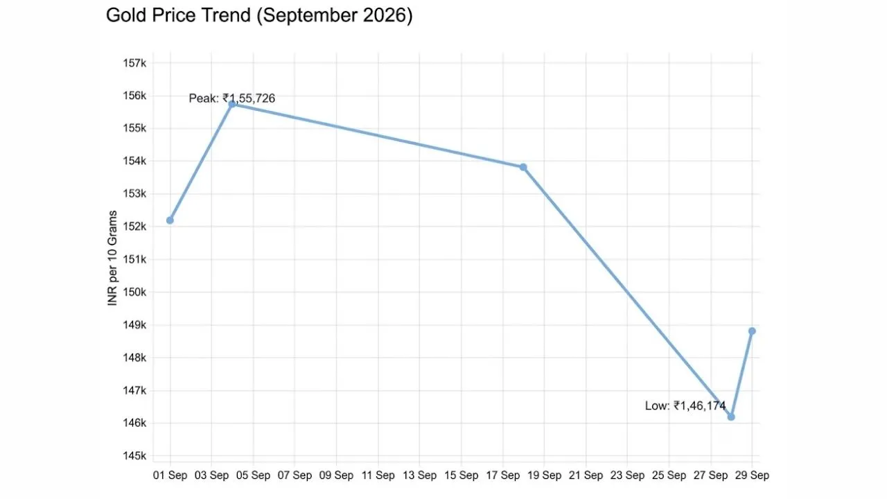 Gold Price September trends