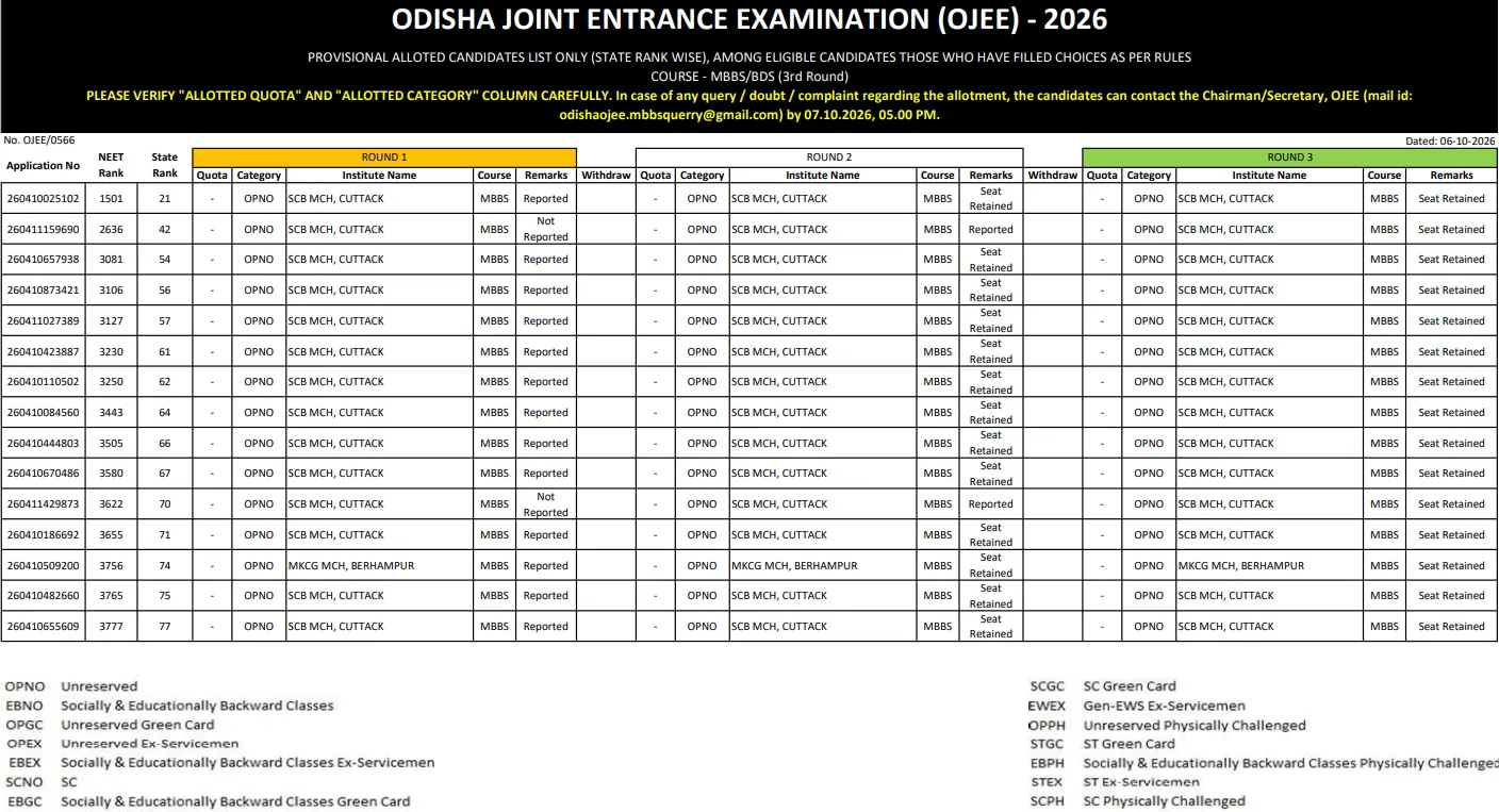 Odisha NEET UG 2026 Round 3 Seat Allotment Released For MBBS/BDS Courses, Download Link Here
