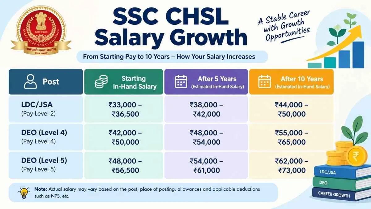 SSC CHSL Salary Info 2