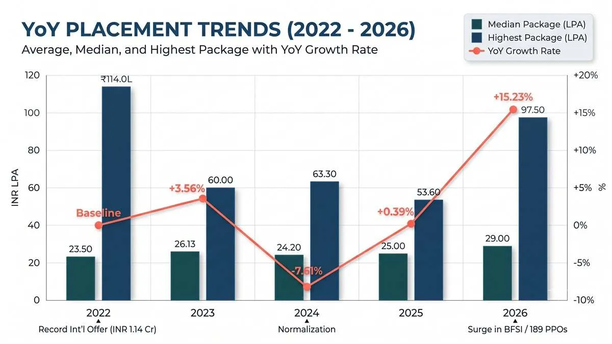 YoY Growth graph