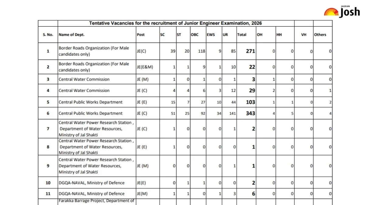 SSC JE Vacancy 2026 Branch-Wise & Category- Wise Vacancy Distribution