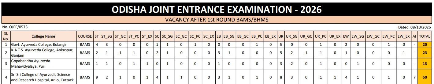 OJEE 2026 BAMS/BHMS Vacant Seat Matrix After Round 1 Released, Check College-Wise Seats