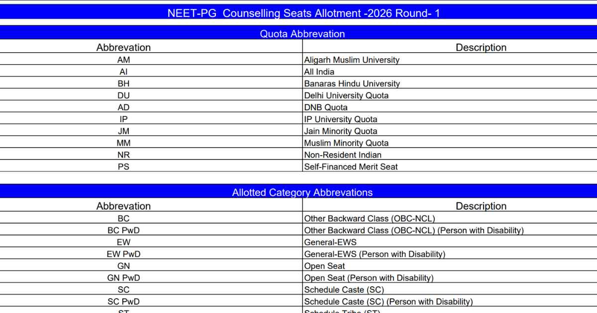 NEET PG 2026 Counselling Round 1 Final Allotment Result
