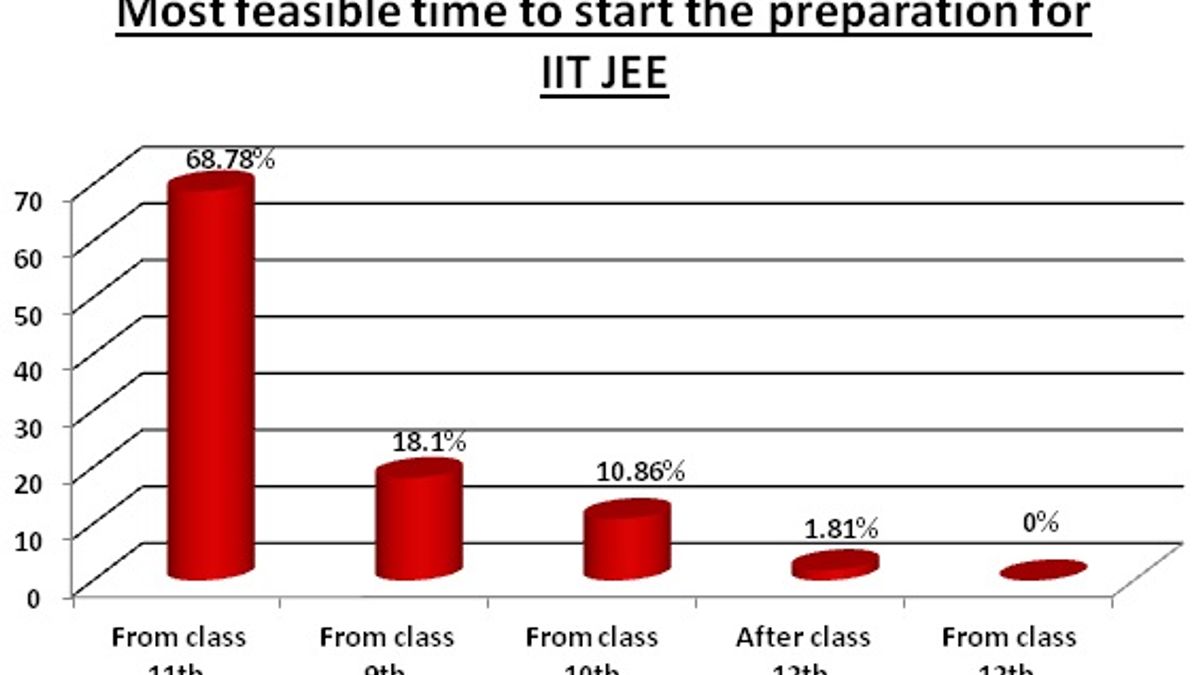 IITJEE की तैयारी : क्या करें और क्या न करें जानना बेहद है ज़रूरी