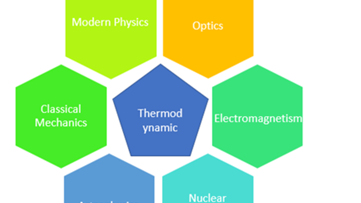 List of Main Branches of Physics 