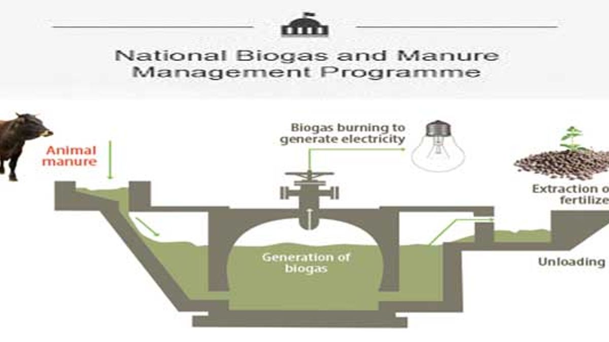 What is Natural Biogas and Manure management Programme?