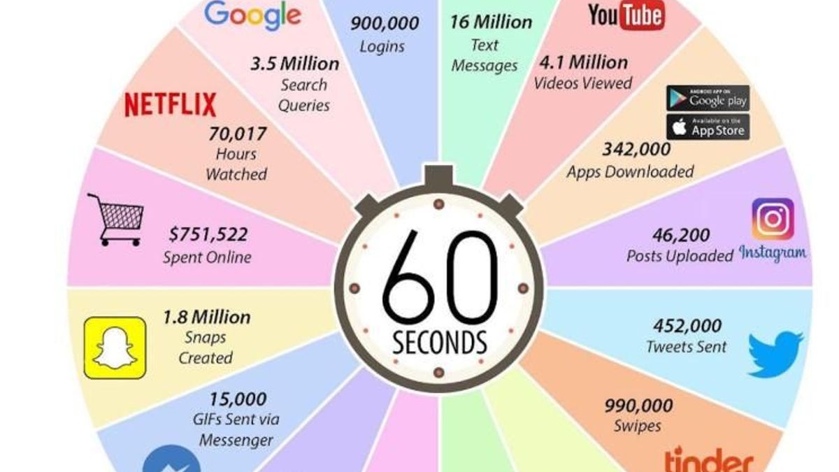 What happens on internet in 1 minute