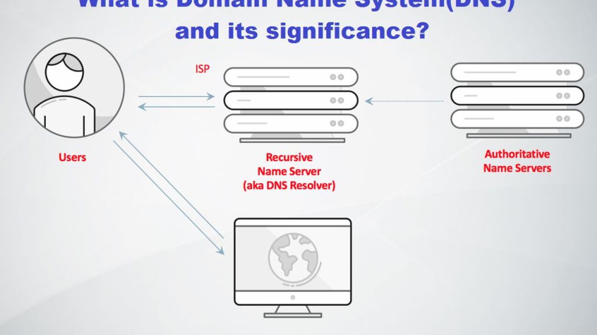 What is Domain Name System (DNS) and its significance?