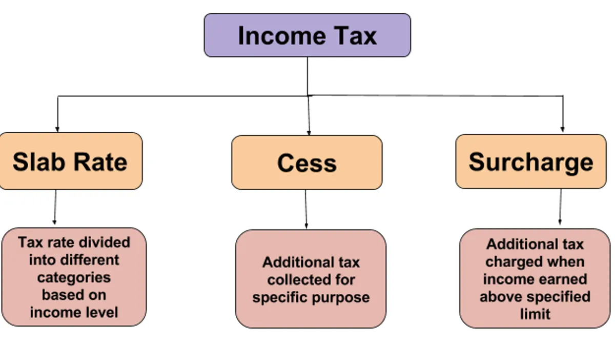 Meaning and Types of Cess in India