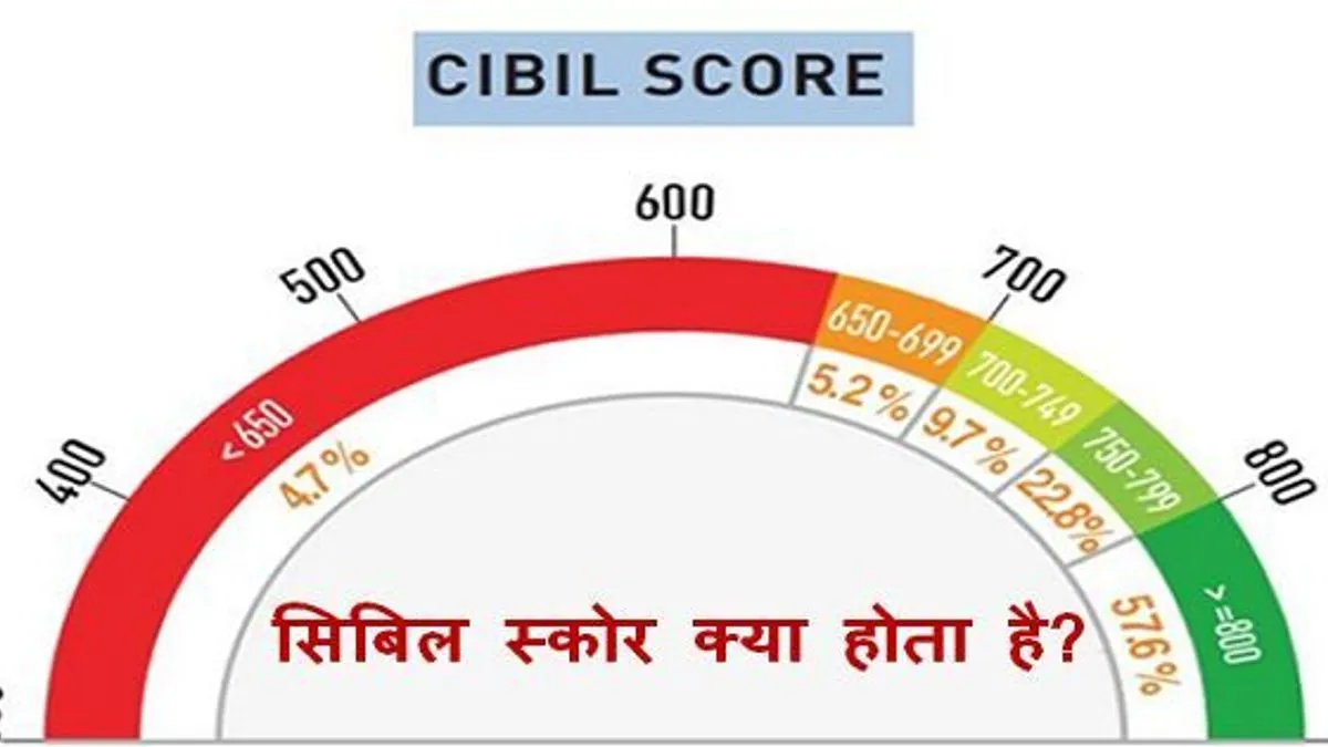 Meaningof CIBIL Score 