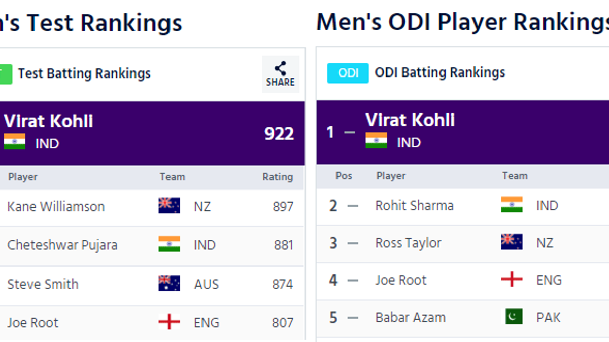 Hindi Cricketers with highest rating points in ICC ODI Rankings