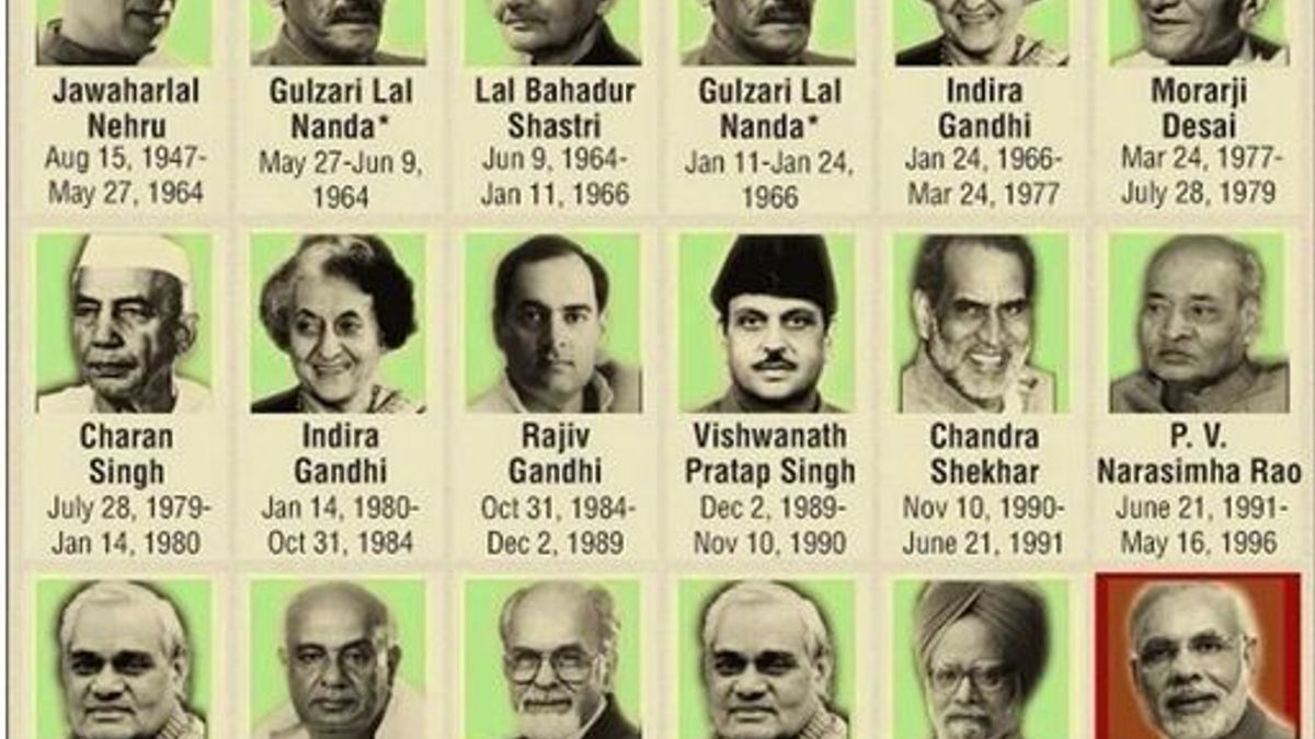 List of all Prime Ministers of India (19472024) India PM List