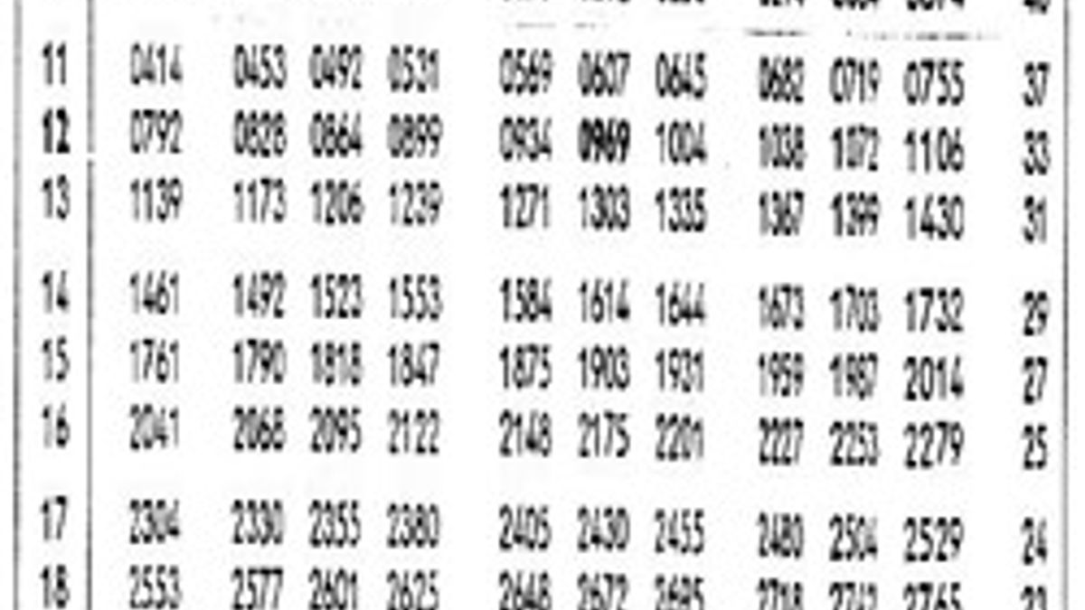 Understand the concept of Logarithm (Log): CAT Quantitative Aptitude